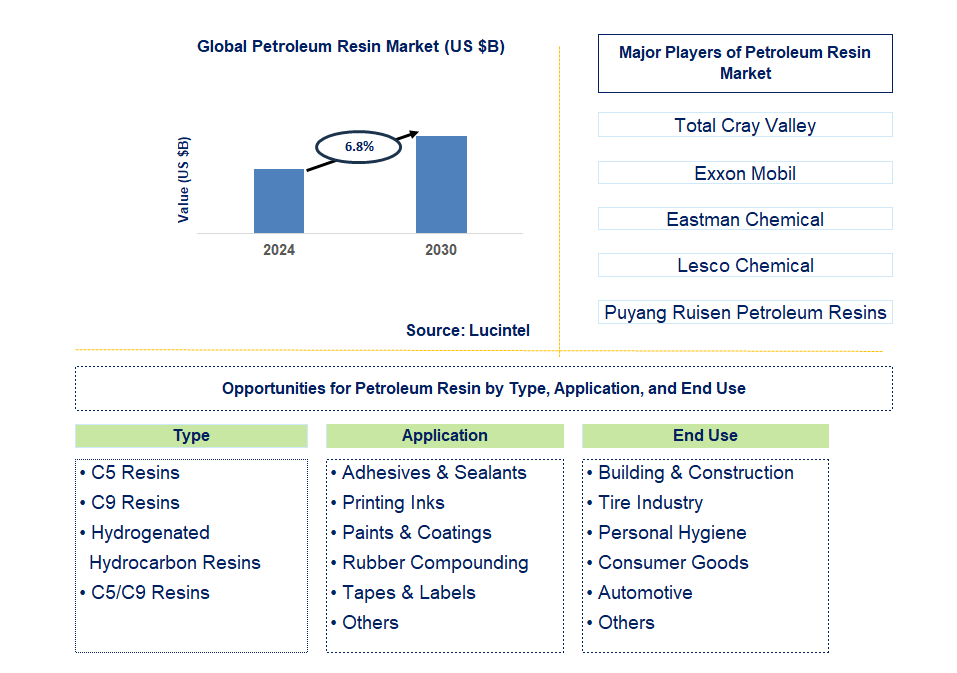 Petroleum Resin Trends and Forecast